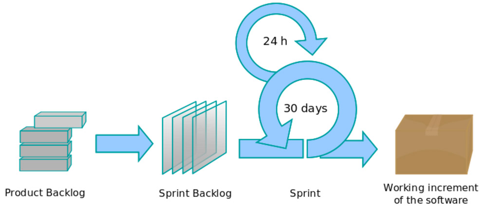 Agile Sprint Methodology Infographic