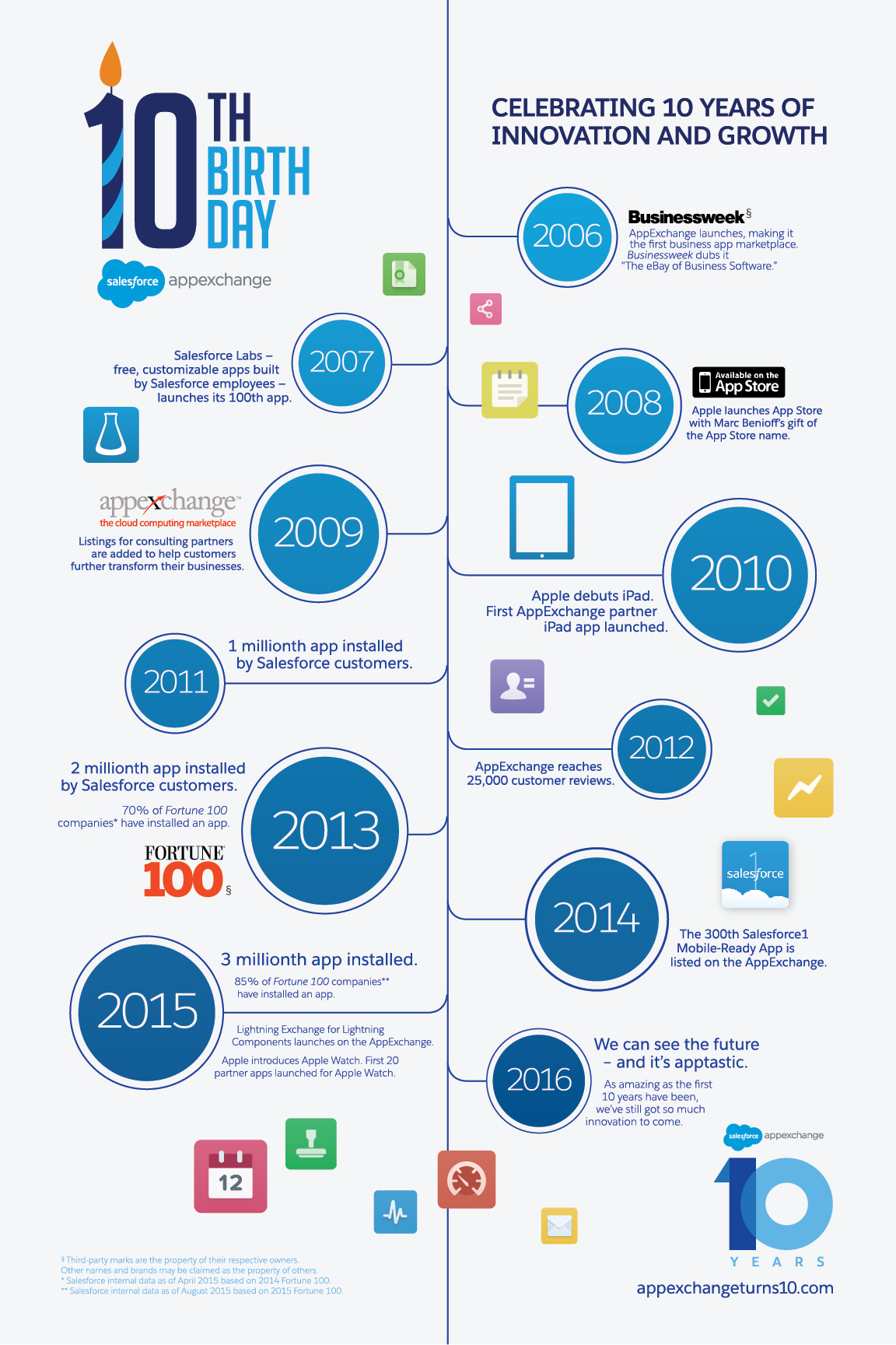 AppExchange 10th