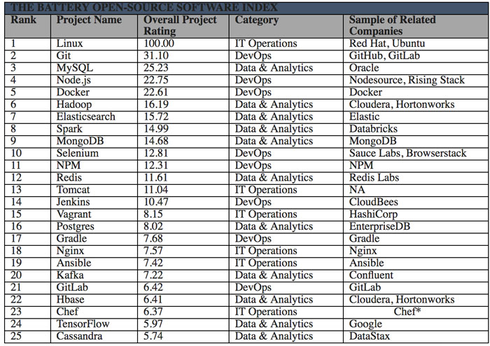 Battery Ventures 25 Ranked Projects