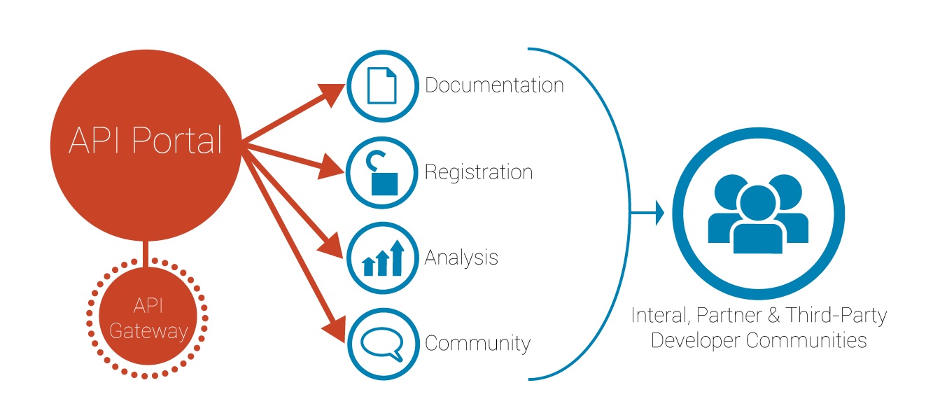 Api dating. Схема интеграции по API. Принцип работы Интерфейс API. API что это такое простыми словами. Интеграция по открытому API.