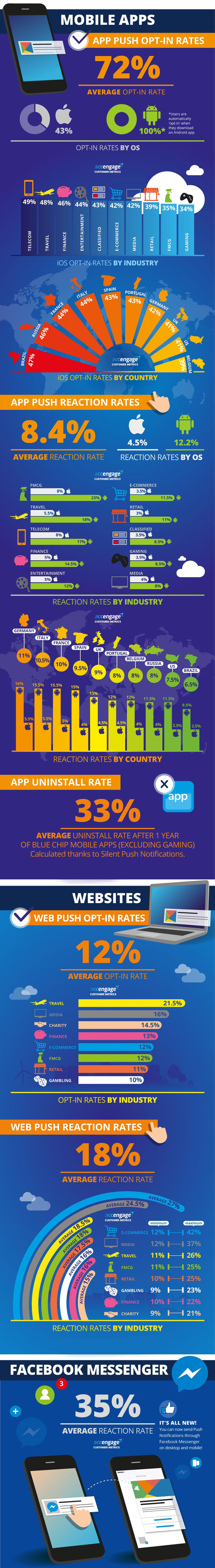 Accengage Push Notification Benchmark Infographic