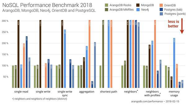 ArangoDB NoSQL Test Results 1