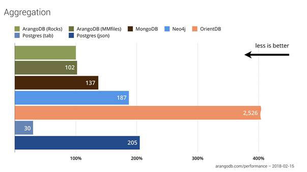 ArangoDB NoSQL Test Results 2