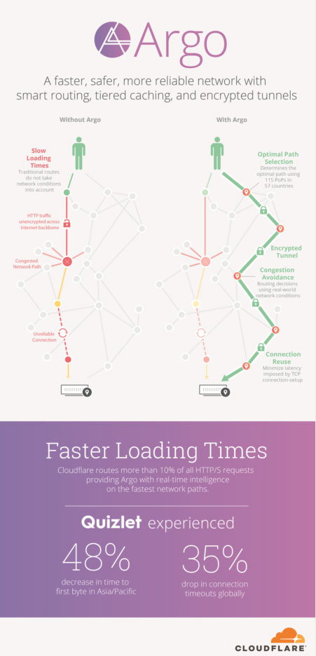 Argo by CloudFlare Infographic