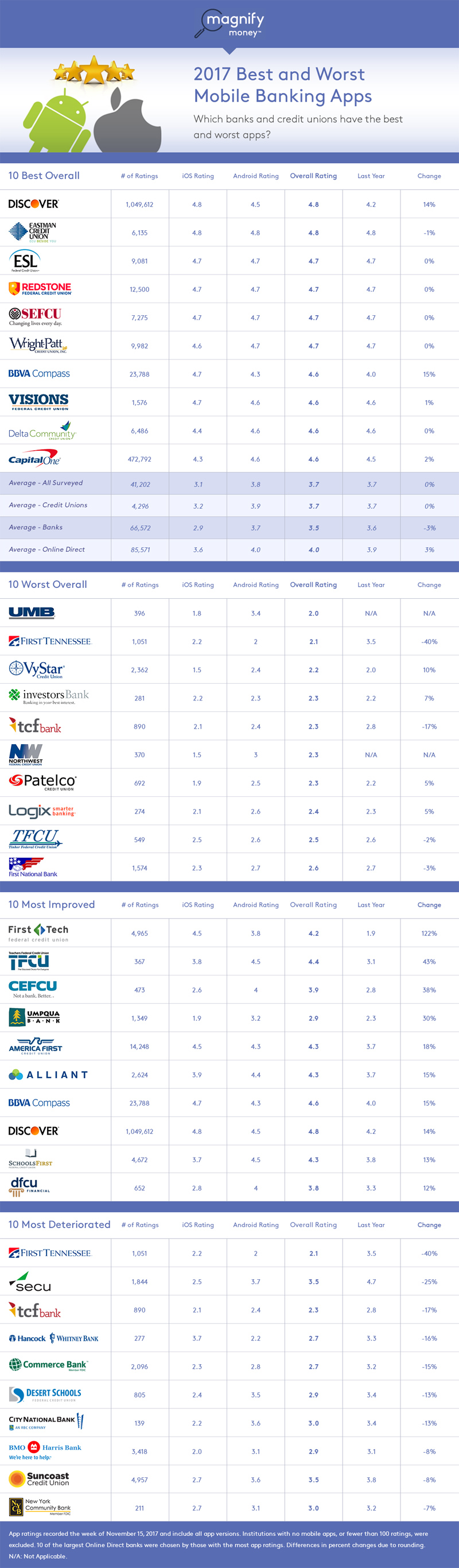 Best and Worst Banking Mobile App Graphic 2017