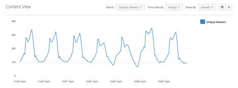 Content View Facebook Analytics for Apps