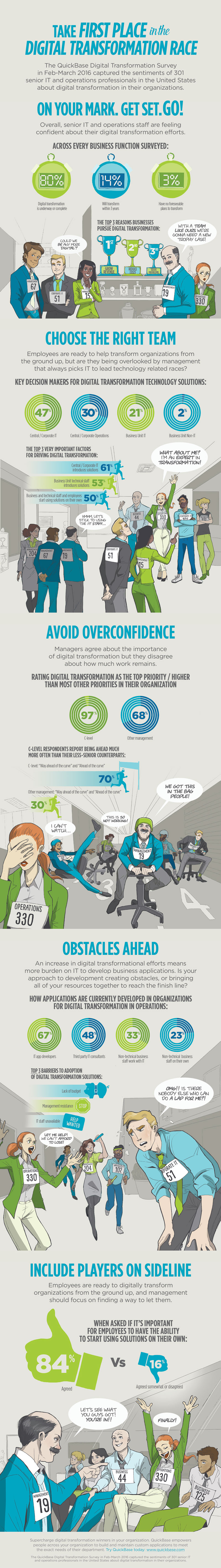 Digital Transformation Graphic Survey Results