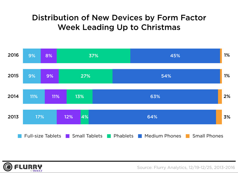 New Device Form Factor Analytic for Holiday Season