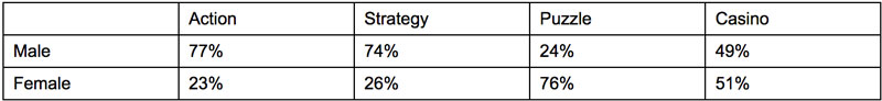 Men-Woman F2P Average Value per Category