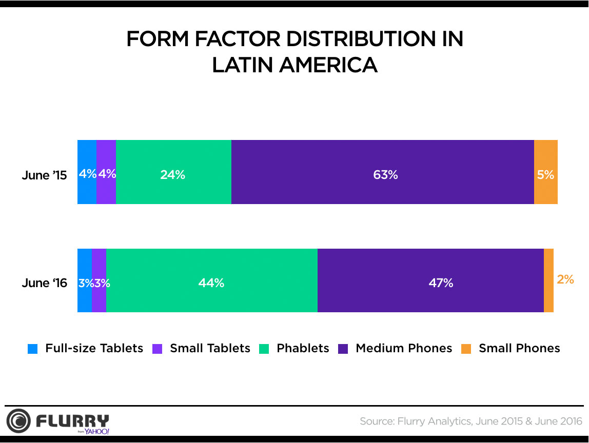 Form Factor Distribution