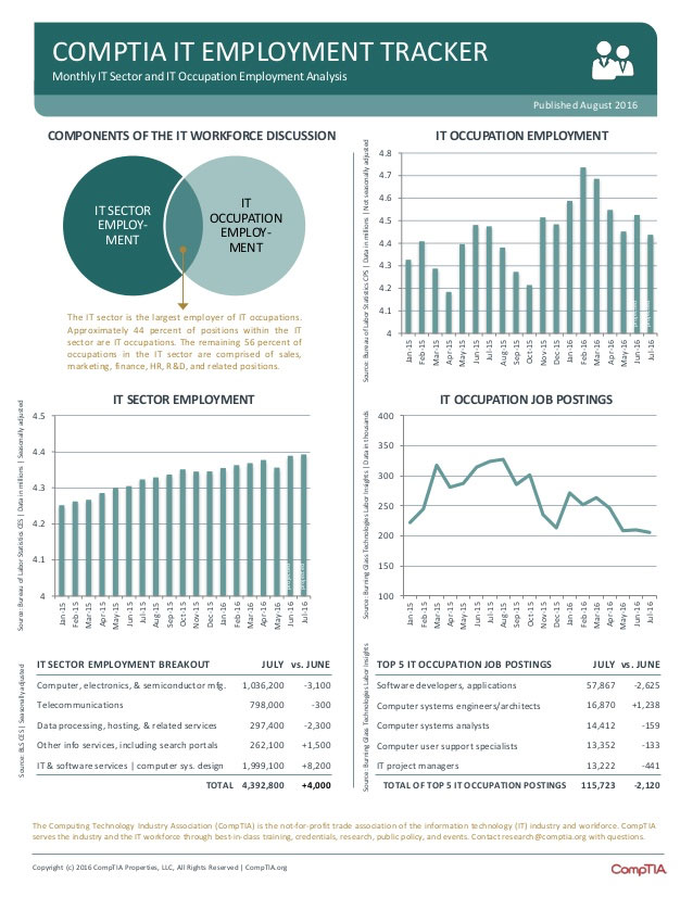 IT Jobs Growth in the US