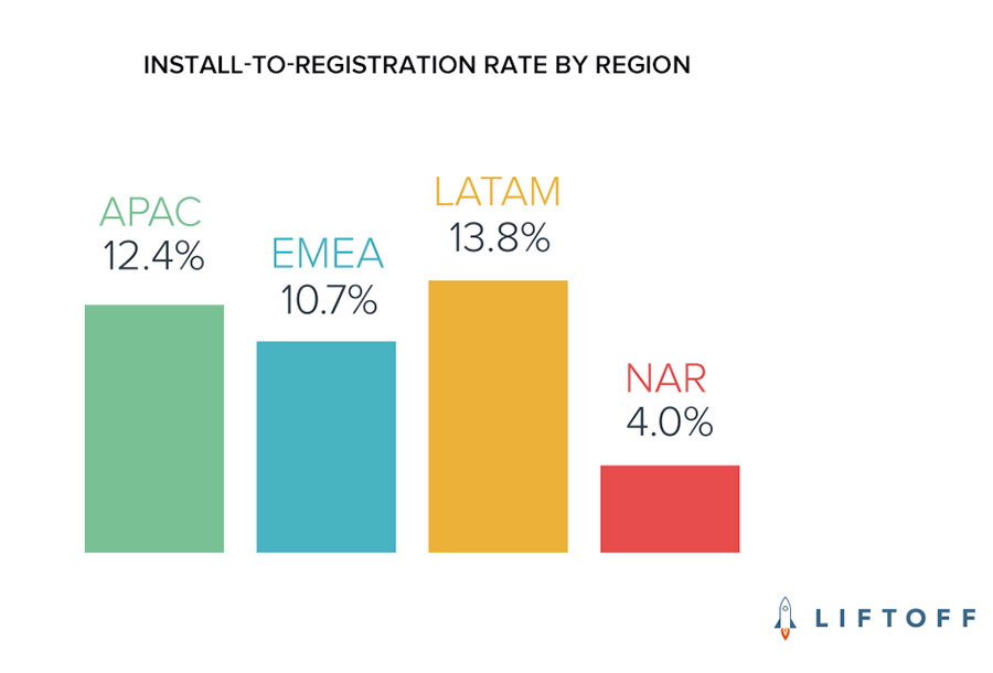 Install and Registration for each Region Graph by Liftoff