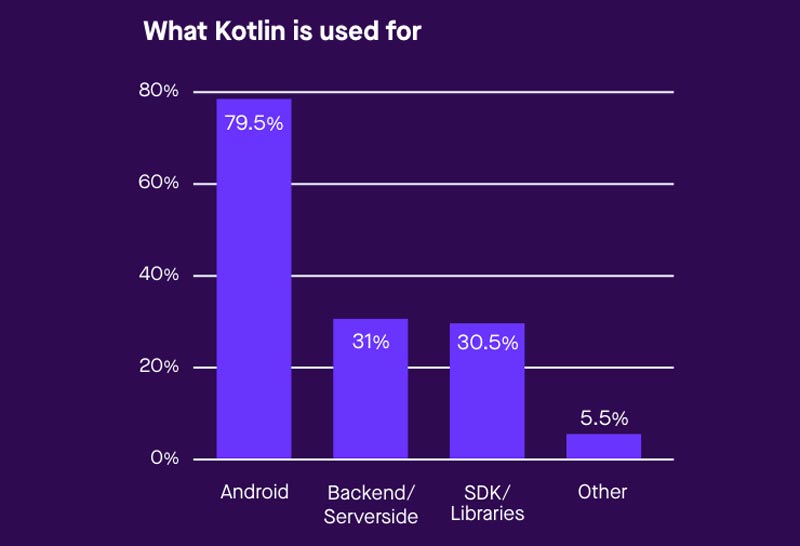 What is Kotlin used for
