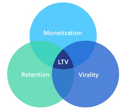 Lifetime Value Combinations