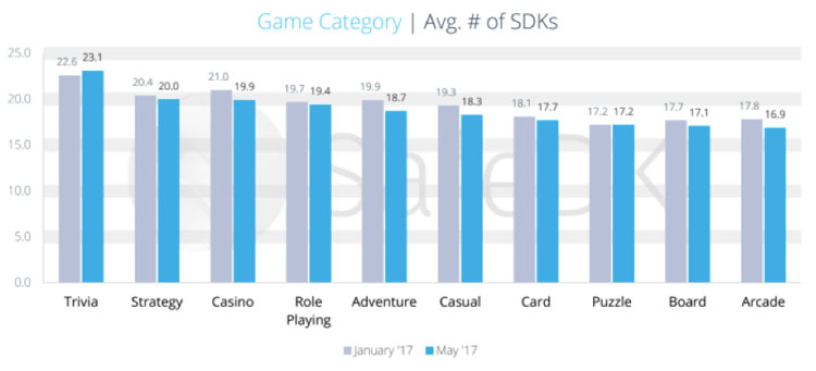 Mobile SDKs PacketZoom Average for Game Categories with SDKs