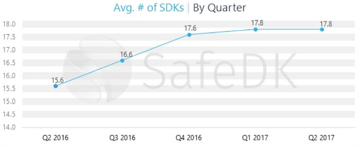 Mobile SDKs PacketZoom Average SDKs by Quarter