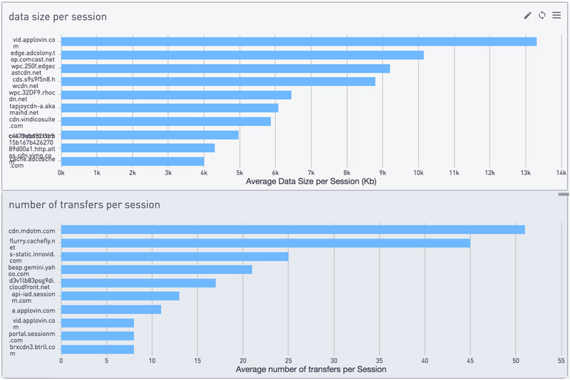 Mobile SDKs PacketZoom Data Transfer Size and Number of Transfers per Session