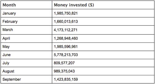 Money invested In ICOs for 2018 so far