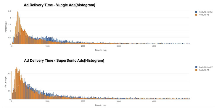 PacketZoom Video Speed Info Bar Chart