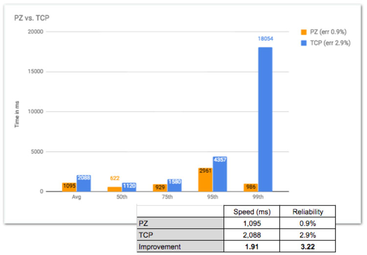 PacketZoom Network Protocol Stats