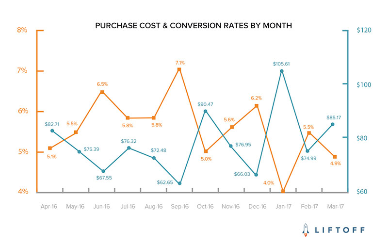 Purchase Cost Conversion Graph by Liftoff