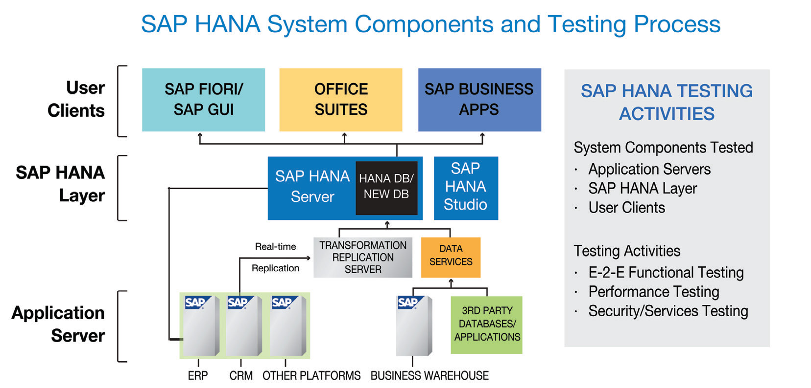 SAP HANA SYSTEM