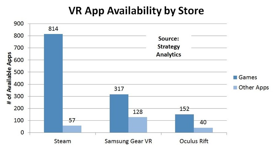 Strategy Analytics Virtual Reality Application Statistics