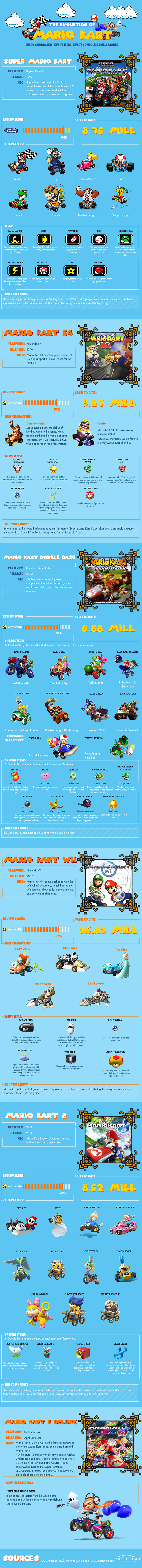 Evolution of Mario Kart Infographic