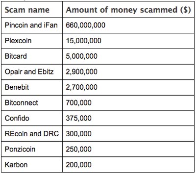 Top 10 ICO Scams
