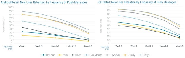 Urban Airship Push Notification Findings Info 2