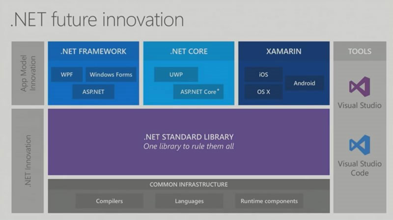 .NET in the future