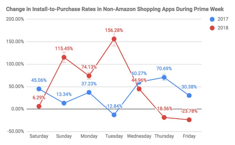 Amazon Prime Day 18 Data Is Out From Liftoff App Developer Magazine