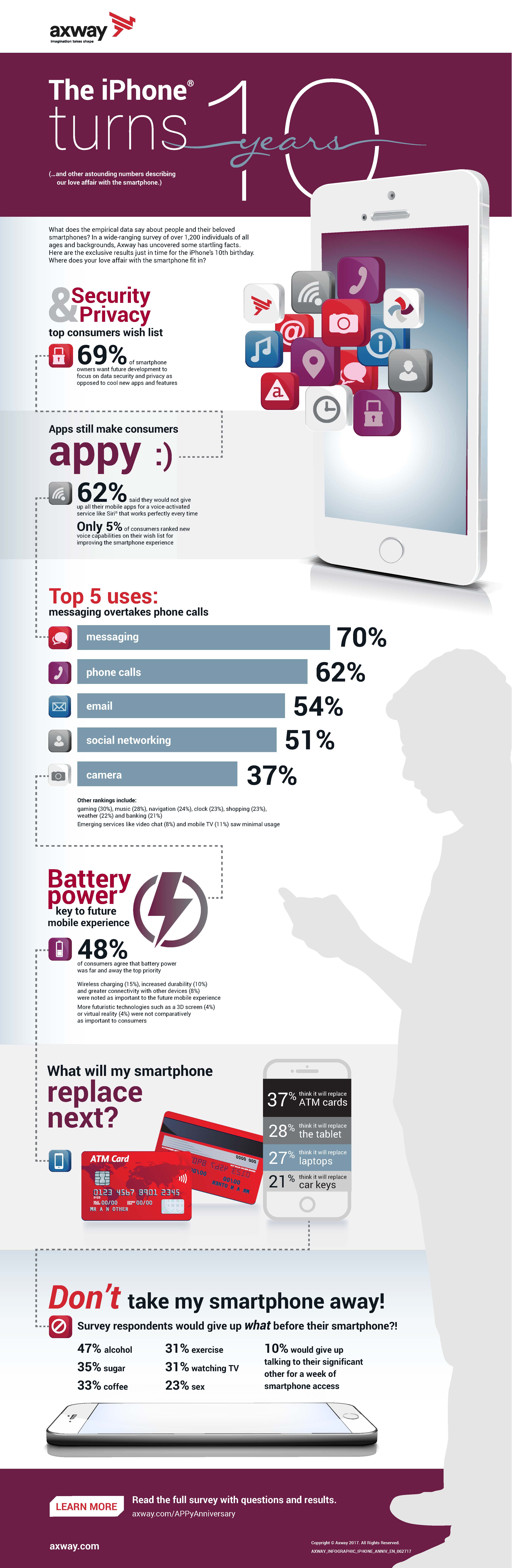 10 Years after the iphone here is what people thing now