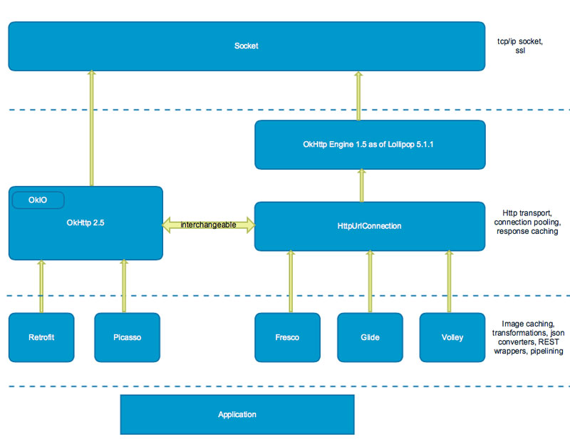 HTTP Library