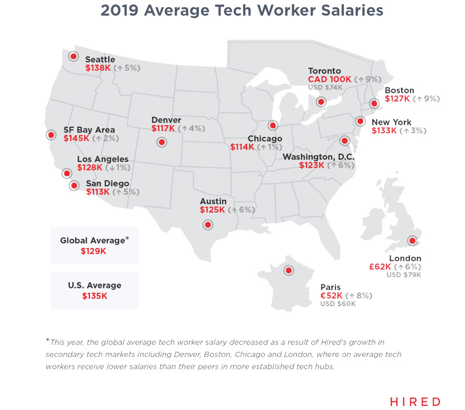 Tech salaries in 2019 report is out
