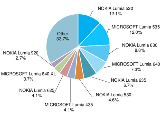 AdDuplex Publishes Latest Windows Phone Device Statistics Report
