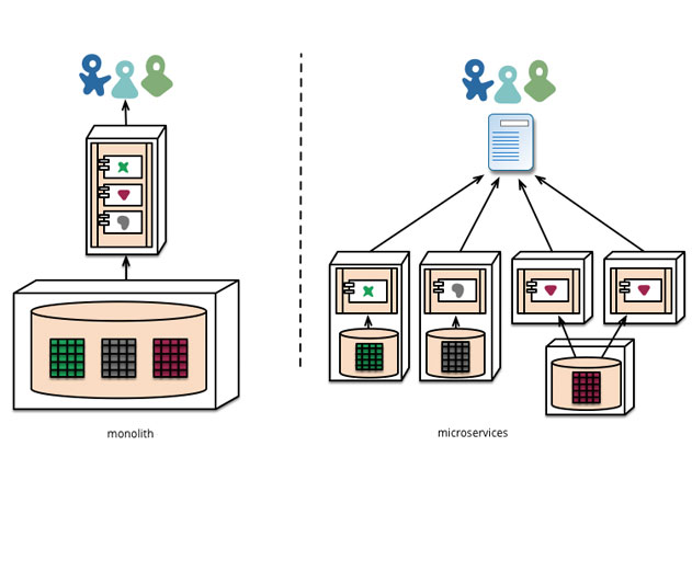 Why Microservices is the best option to go for Mobile Games?