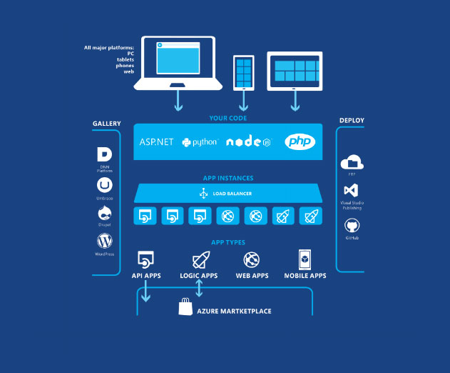 Azure Sdk 2 7 1 For Visual Studio 13 And Visual Studio 15 Released