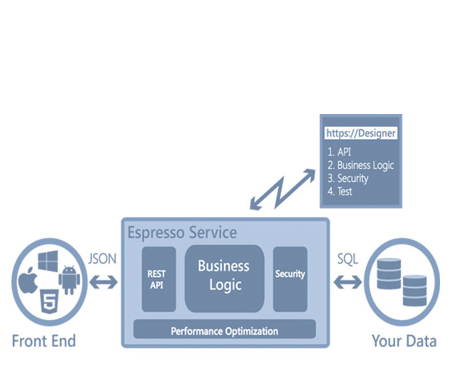 Espresso Logic Launches New Support to Create RESTful APIs from Stored Procedures to Build Mobile Apps