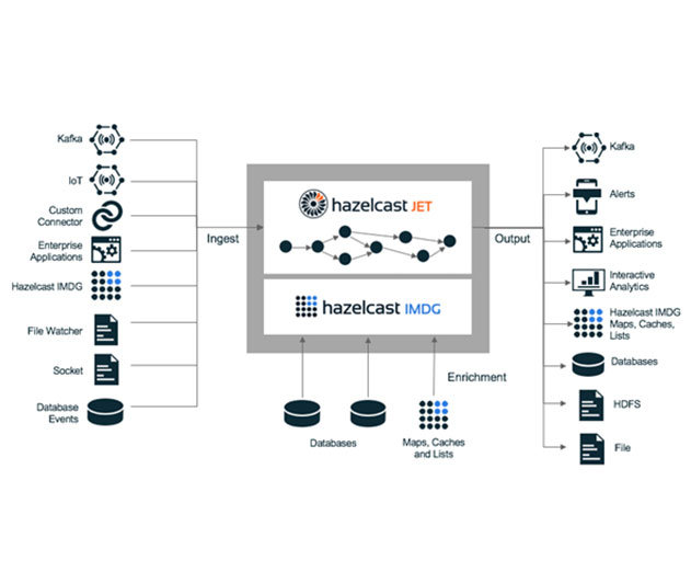 Hazelcast Jet 0.5 API unveiled to increases dev productivity