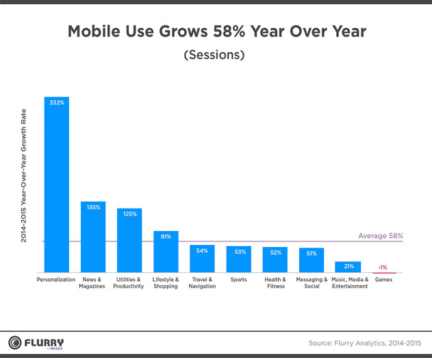 App Usage Grows By 58 percent  in 2015 and Shows No Signs of Slowing Down