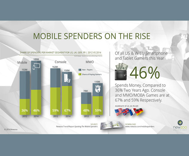 Report: One Third of All Mobile Gamers Spend Money