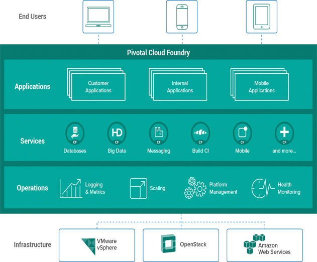 Dell Services Now Support Pivotal Cloud Foundry