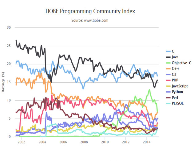 Tiobe Proclaims JavaScript as the Top Programming Language of 2014