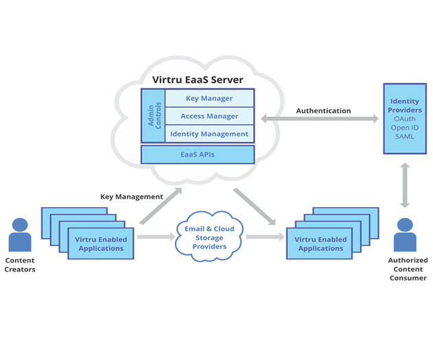 Virtru Releases New SDK for Email Encryption and Data Security
