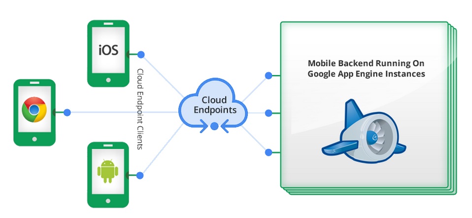Endpoint cloud. Бэкэнд мобильного приложения. Мобильный бэкэнд. Сервисы облачного бэкенда мобильных приложений. It mobile backend.