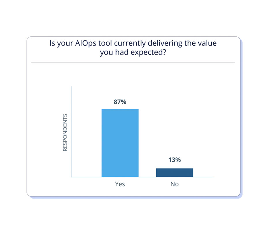 AIOps tools may not be delivering the success expected