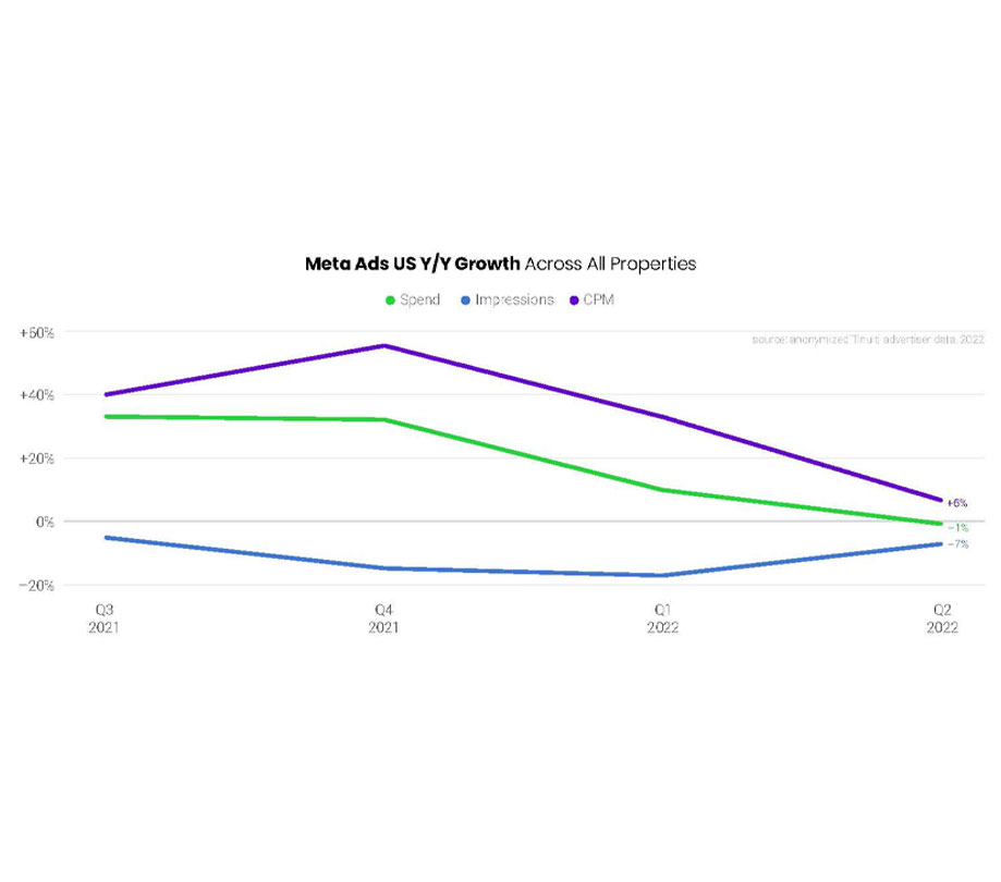Ad impression growth on Facebook Ad impression growth on Facebook