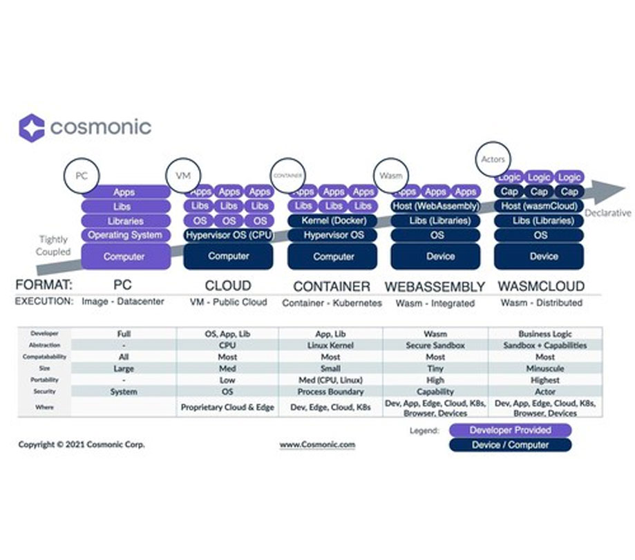 Cosmonic Corp wasmCloud table