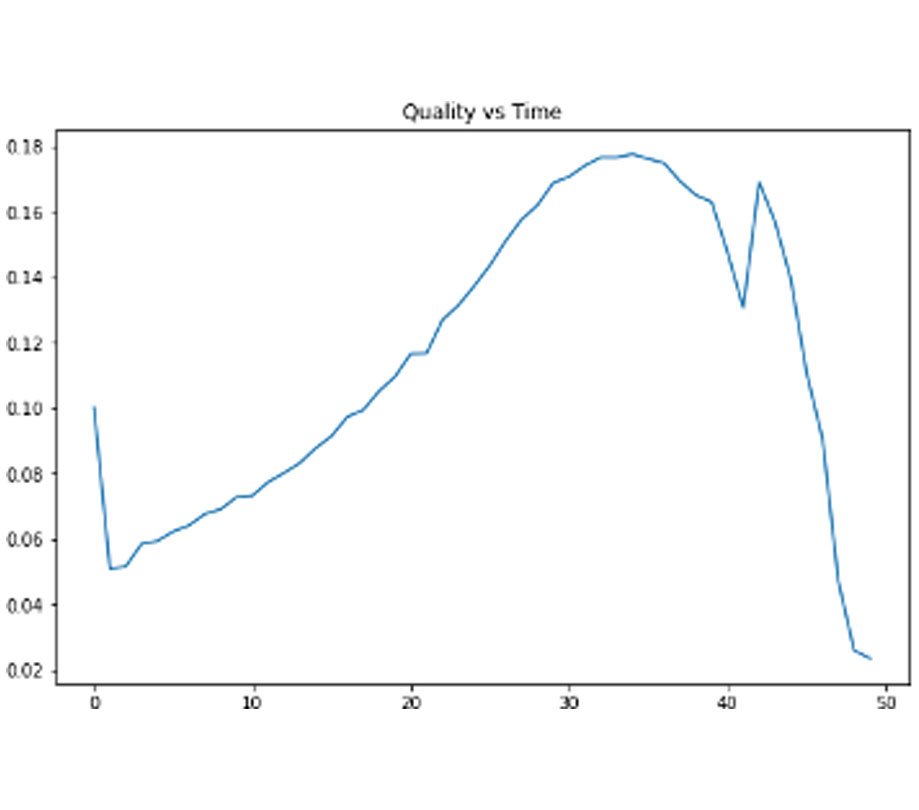 Decreasing quality a short period after the ad is delivered Decreasing quality a short period after the ad is delivered